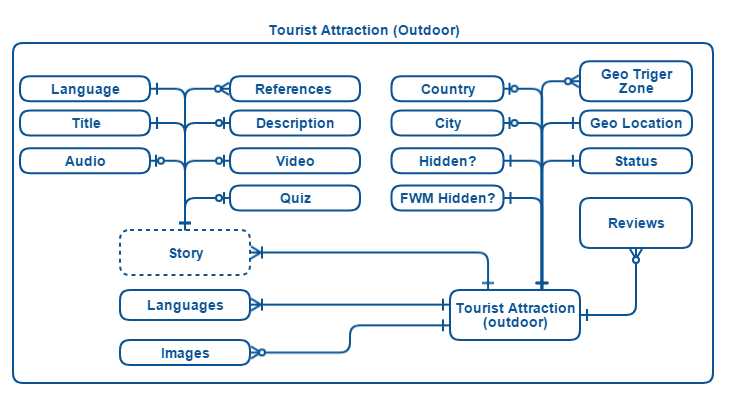 izi.TRAVEL Tourist Attraction High-Level Model